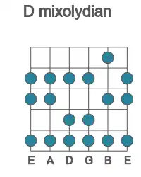 Guitar scale for mixolydian in position 1